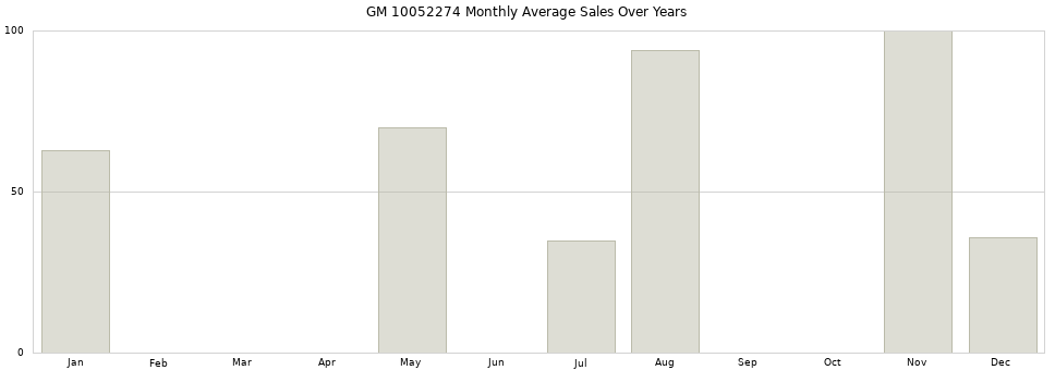 GM 10052274 monthly average sales over years from 2014 to 2020.