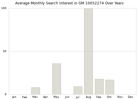 Monthly average search interest in GM 10052274 part over years from 2013 to 2020.