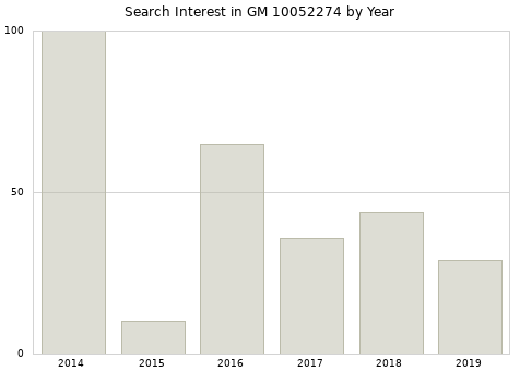 Annual search interest in GM 10052274 part.