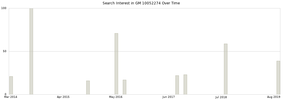 Search interest in GM 10052274 part aggregated by months over time.