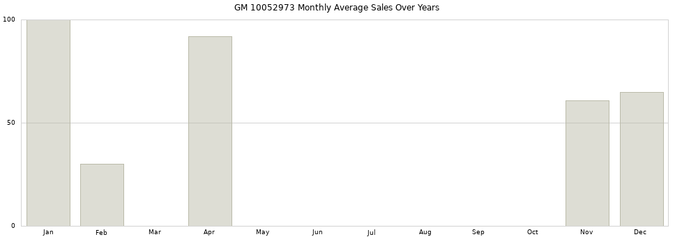 GM 10052973 monthly average sales over years from 2014 to 2020.