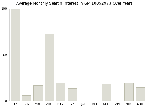 Monthly average search interest in GM 10052973 part over years from 2013 to 2020.