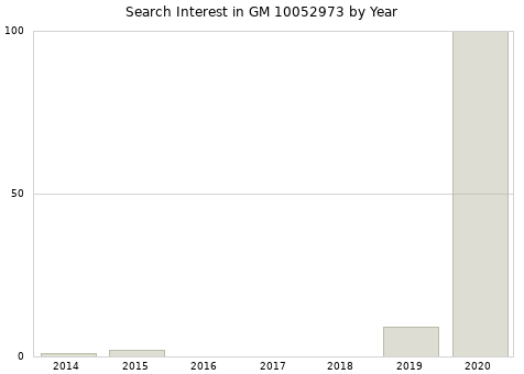 Annual search interest in GM 10052973 part.