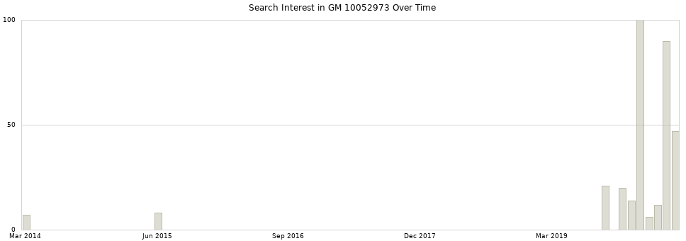 Search interest in GM 10052973 part aggregated by months over time.