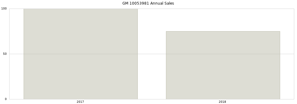GM 10053981 part annual sales from 2014 to 2020.