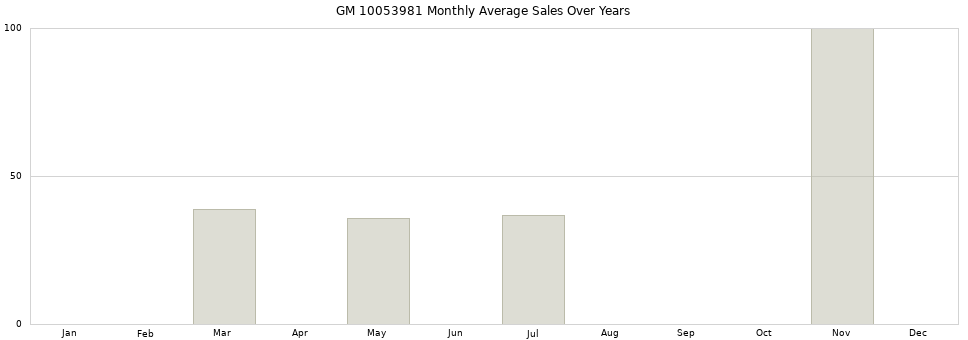 GM 10053981 monthly average sales over years from 2014 to 2020.