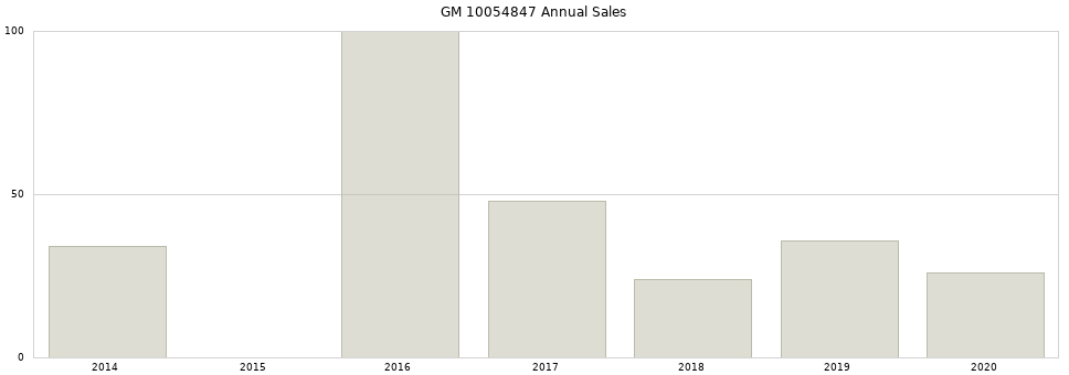 GM 10054847 part annual sales from 2014 to 2020.