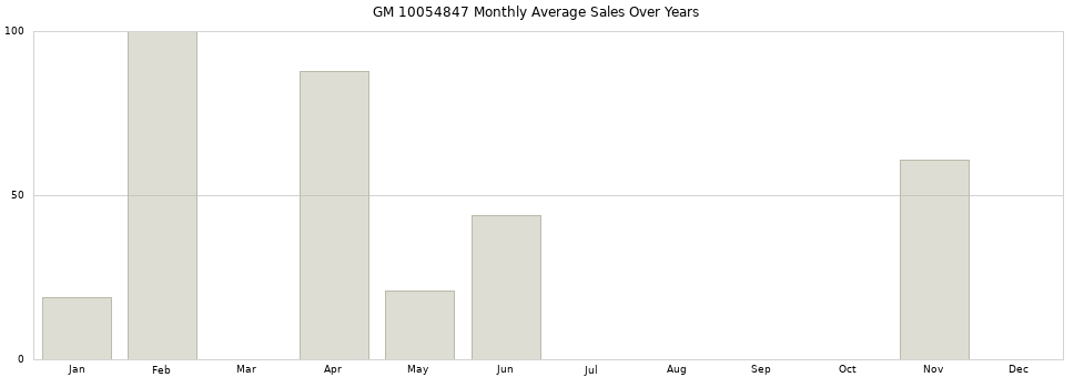 GM 10054847 monthly average sales over years from 2014 to 2020.
