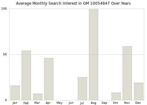 Monthly average search interest in GM 10054847 part over years from 2013 to 2020.