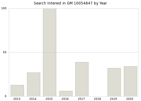 Annual search interest in GM 10054847 part.