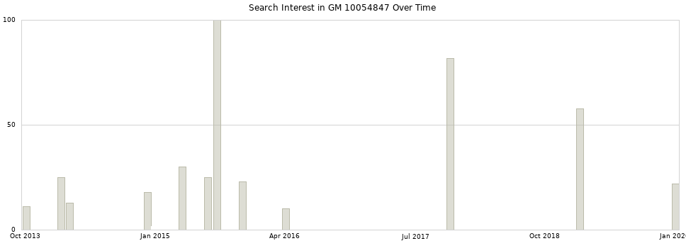 Search interest in GM 10054847 part aggregated by months over time.