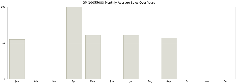 GM 10055083 monthly average sales over years from 2014 to 2020.