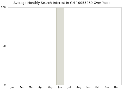Monthly average search interest in GM 10055269 part over years from 2013 to 2020.