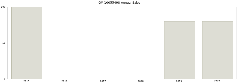 GM 10055498 part annual sales from 2014 to 2020.