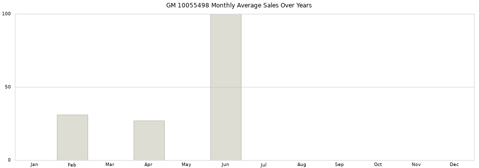 GM 10055498 monthly average sales over years from 2014 to 2020.