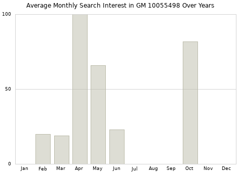 Monthly average search interest in GM 10055498 part over years from 2013 to 2020.