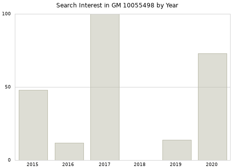 Annual search interest in GM 10055498 part.