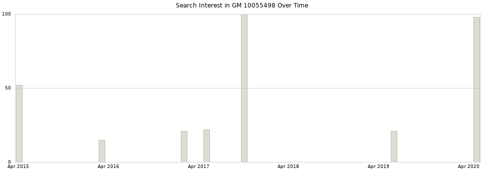 Search interest in GM 10055498 part aggregated by months over time.