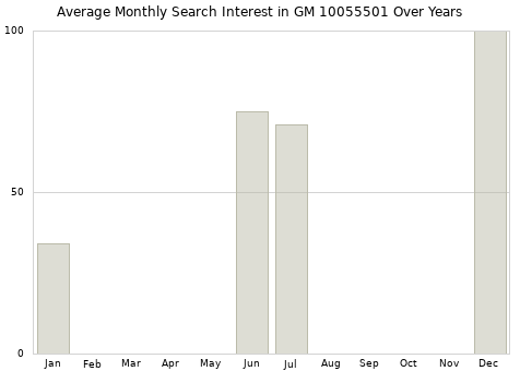 Monthly average search interest in GM 10055501 part over years from 2013 to 2020.