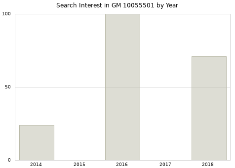 Annual search interest in GM 10055501 part.