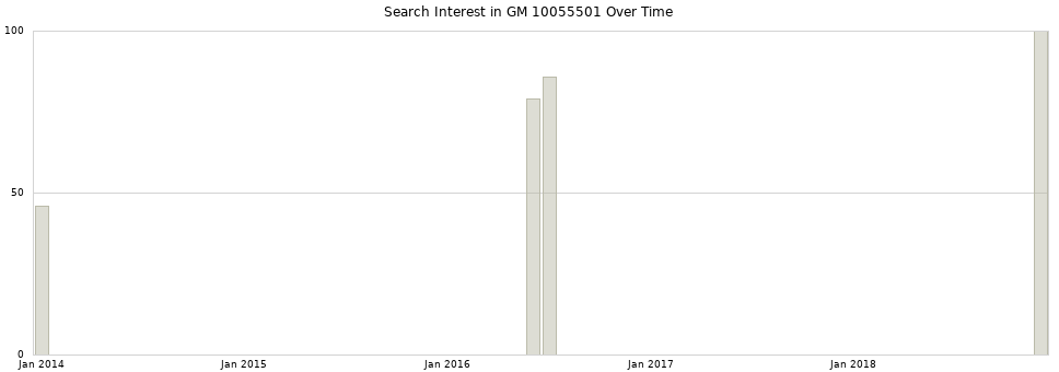 Search interest in GM 10055501 part aggregated by months over time.
