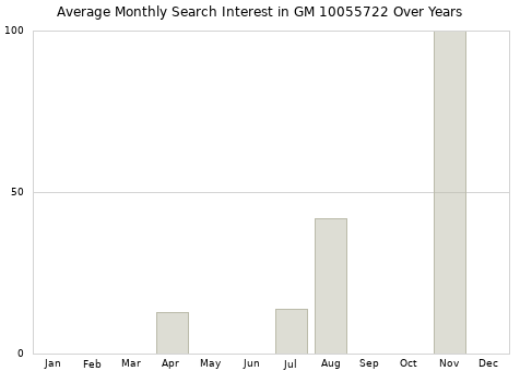 Monthly average search interest in GM 10055722 part over years from 2013 to 2020.
