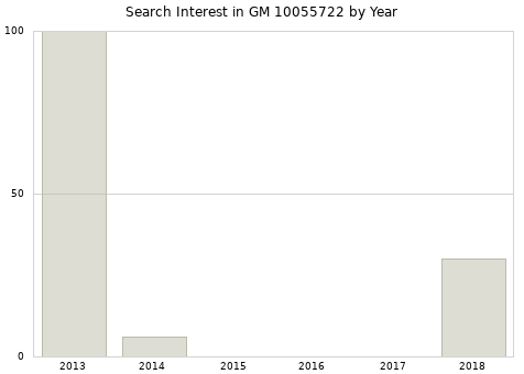 Annual search interest in GM 10055722 part.