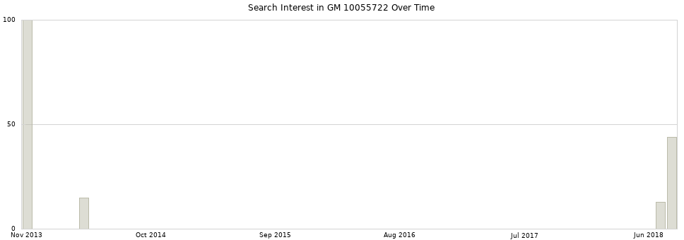 Search interest in GM 10055722 part aggregated by months over time.