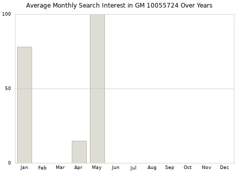 Monthly average search interest in GM 10055724 part over years from 2013 to 2020.