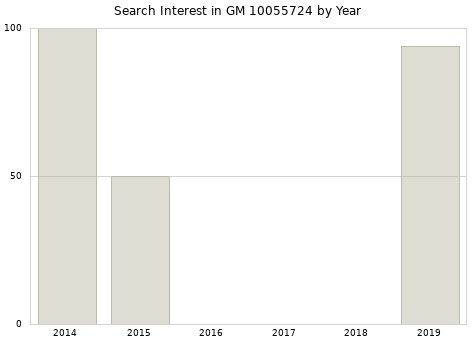 Annual search interest in GM 10055724 part.