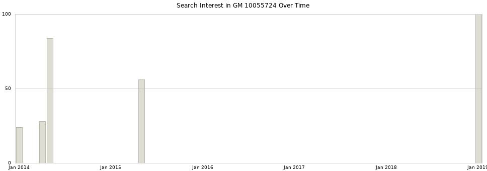 Search interest in GM 10055724 part aggregated by months over time.