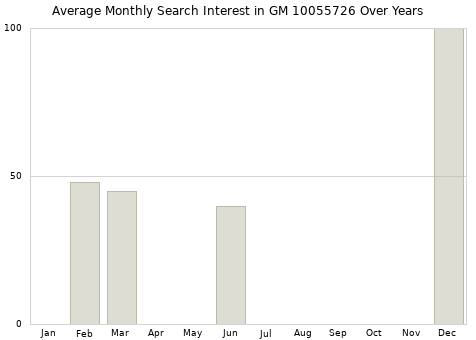 Monthly average search interest in GM 10055726 part over years from 2013 to 2020.