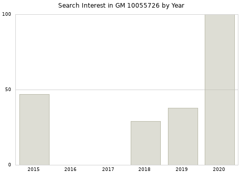 Annual search interest in GM 10055726 part.