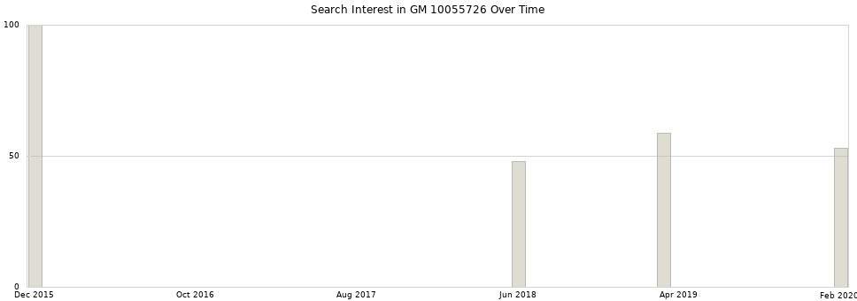 Search interest in GM 10055726 part aggregated by months over time.