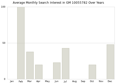 Monthly average search interest in GM 10055782 part over years from 2013 to 2020.