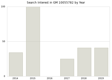 Annual search interest in GM 10055782 part.