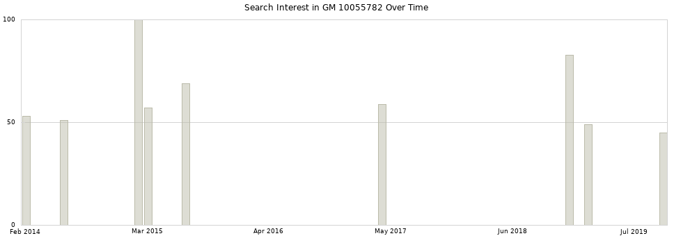 Search interest in GM 10055782 part aggregated by months over time.