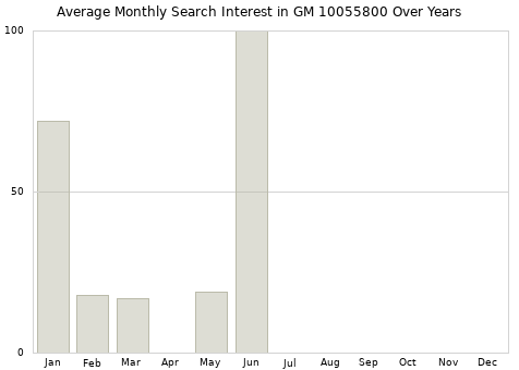 Monthly average search interest in GM 10055800 part over years from 2013 to 2020.