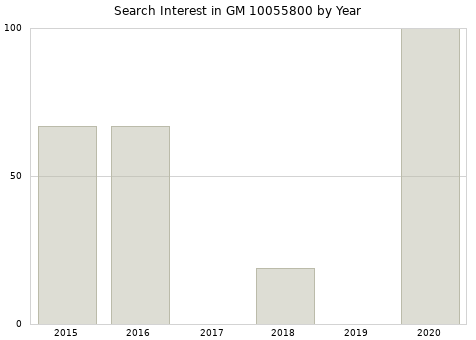 Annual search interest in GM 10055800 part.