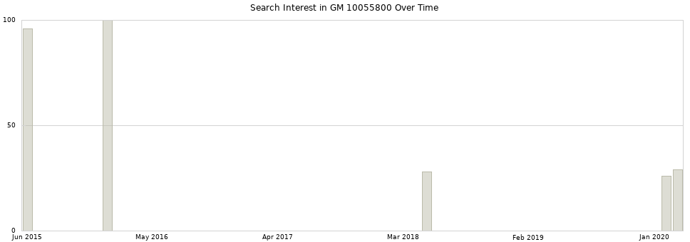 Search interest in GM 10055800 part aggregated by months over time.