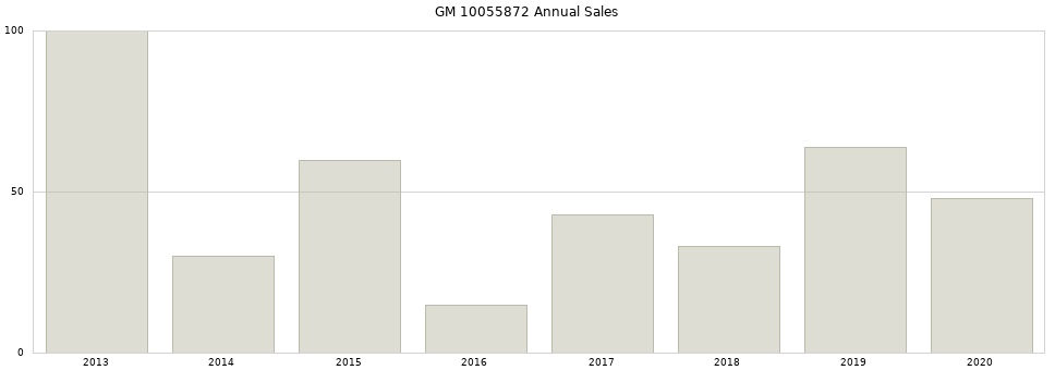 GM 10055872 part annual sales from 2014 to 2020.