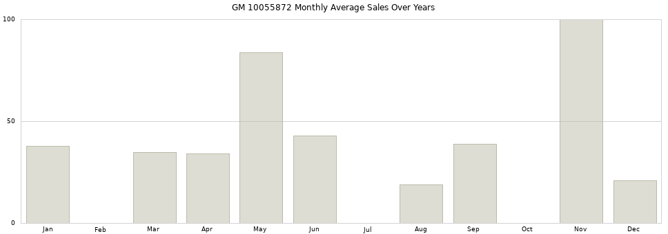 GM 10055872 monthly average sales over years from 2014 to 2020.