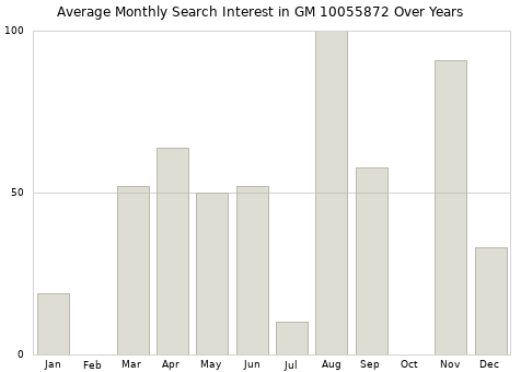 Monthly average search interest in GM 10055872 part over years from 2013 to 2020.
