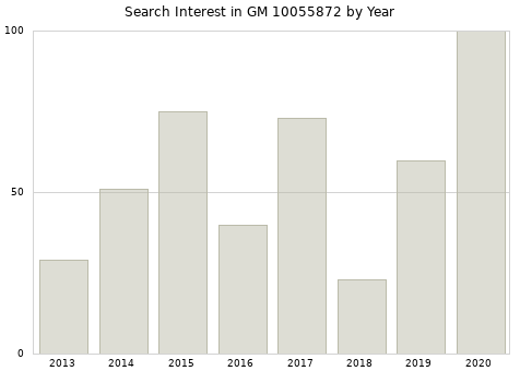 Annual search interest in GM 10055872 part.