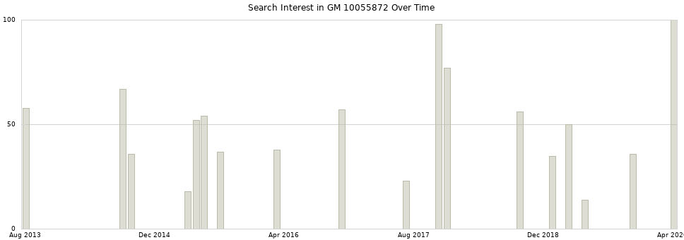 Search interest in GM 10055872 part aggregated by months over time.