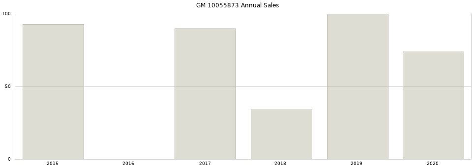 GM 10055873 part annual sales from 2014 to 2020.