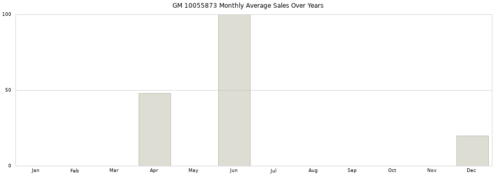 GM 10055873 monthly average sales over years from 2014 to 2020.