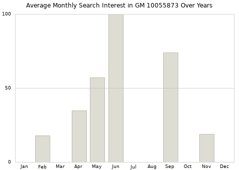 Monthly average search interest in GM 10055873 part over years from 2013 to 2020.