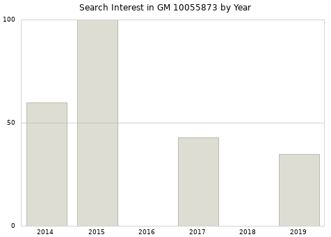 Annual search interest in GM 10055873 part.