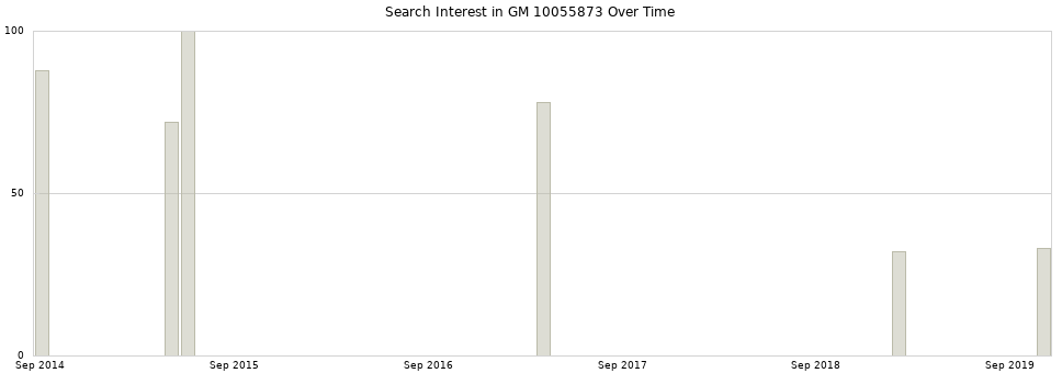 Search interest in GM 10055873 part aggregated by months over time.